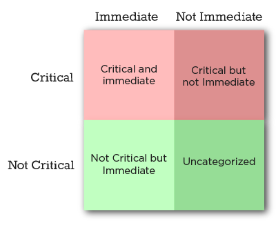 Urgent And Important Chart