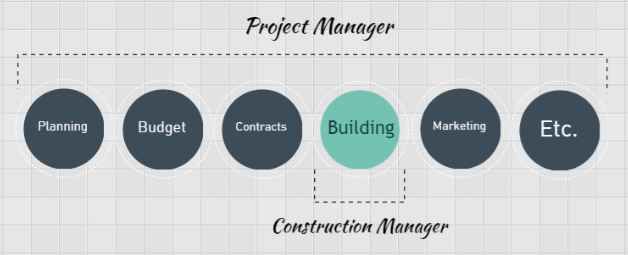 Project Manager Vs Construction Manager Prioritization Blog   Project Manager Vs Construction Manager 