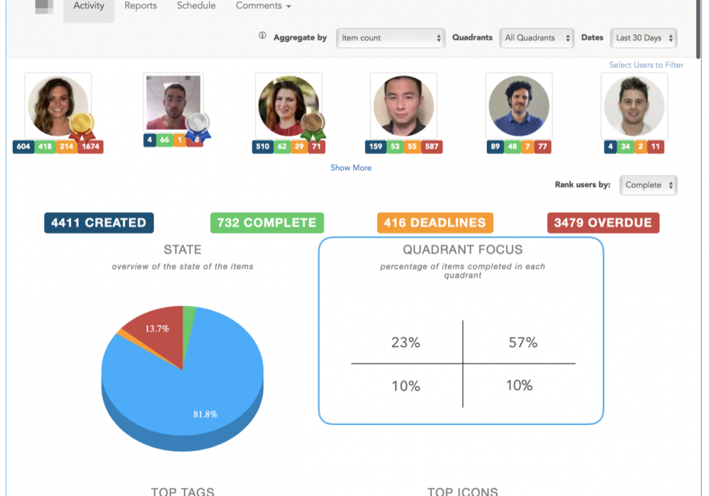 How to Measure Productivity in Priority Matrix
