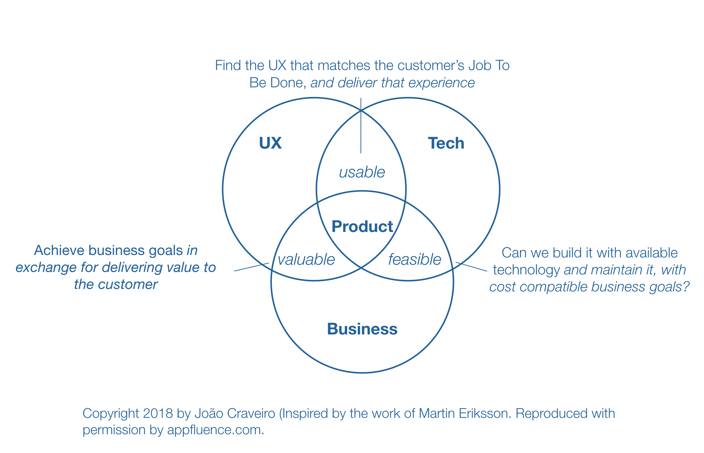 Product Management Tools. How to advertise a New product effectively.