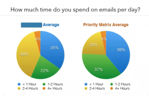 how much time do you spend on emails per day