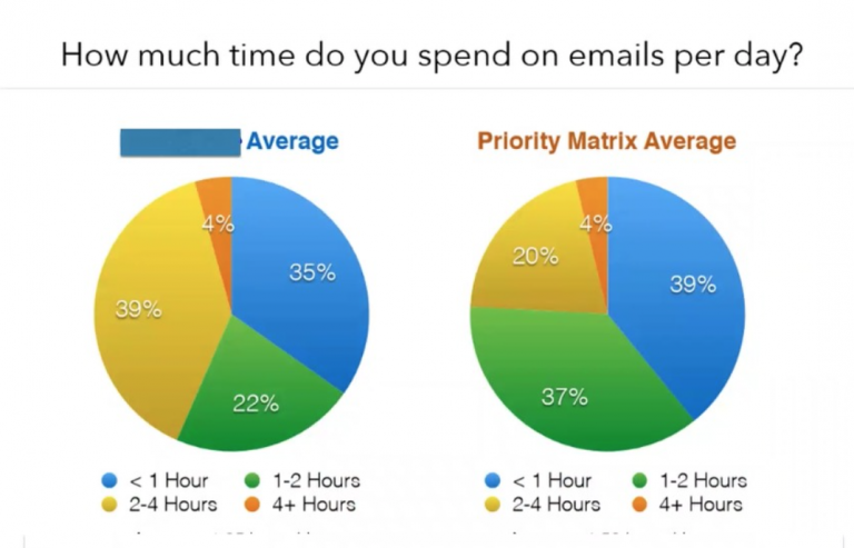 how-much-time-do-you-spend-on-emails-per-day-pm-blog