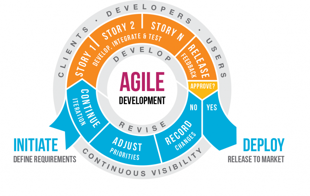 a systematic literature review how agile is agile project management