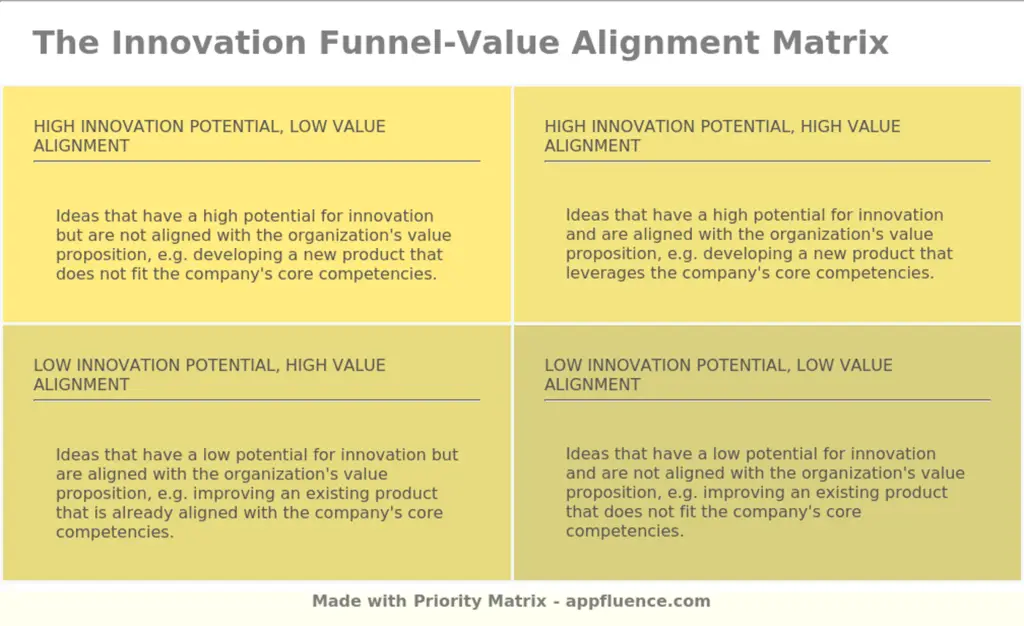 matrix high alignment high priority priority matrix