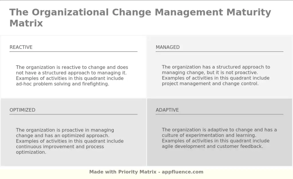 Organizational Change Management Maturity Matrix Prioritization Blog