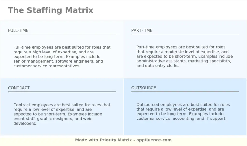 The Staffing Matrix template for Priority Matrix