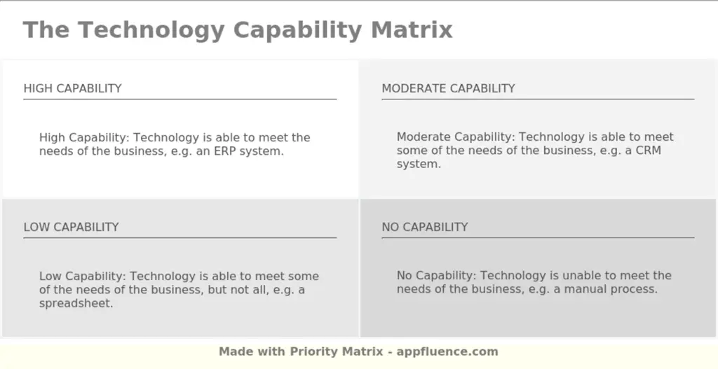 The Technology Capability Matrix template for Priority Matrix