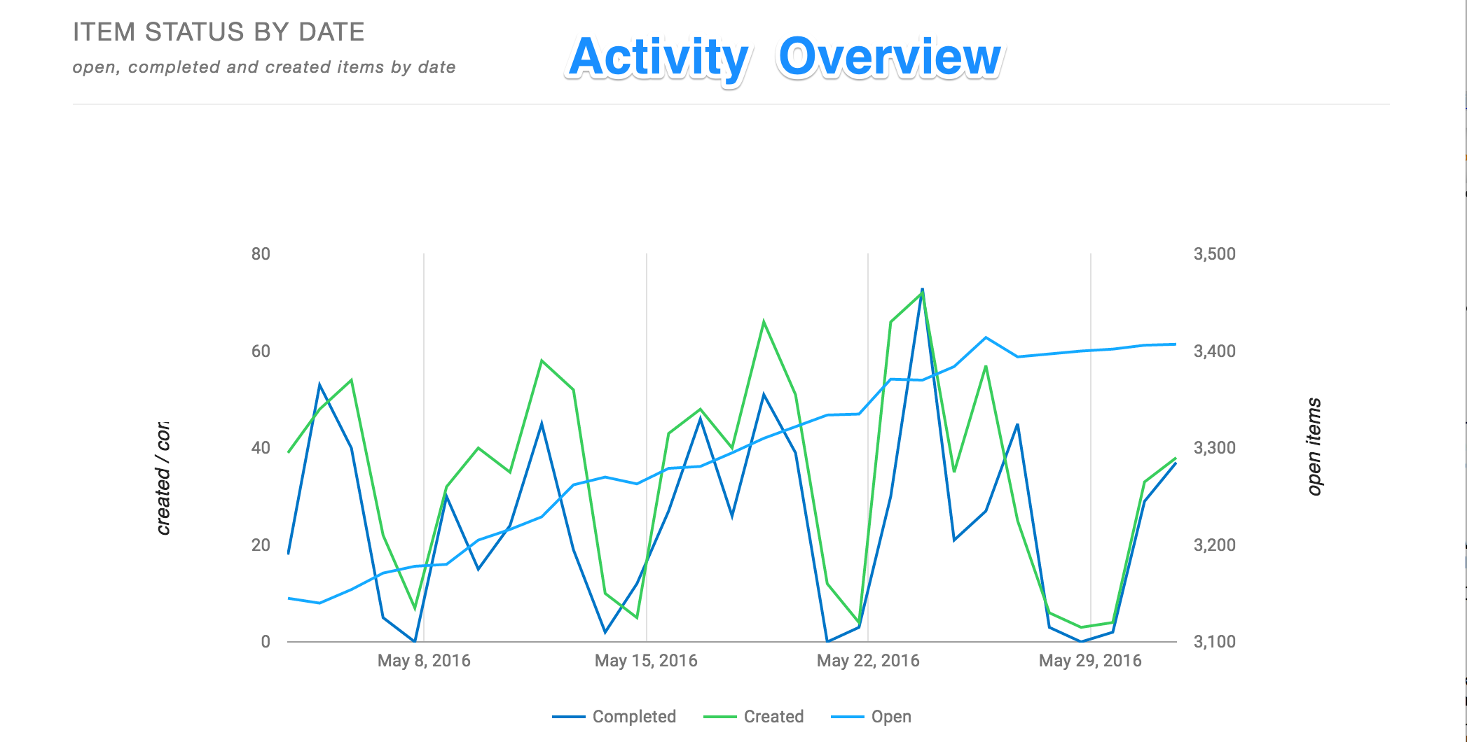 Priority Matrix activity overview 