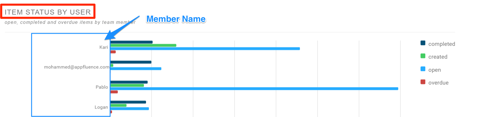 Priority Matrix Item Status by User 