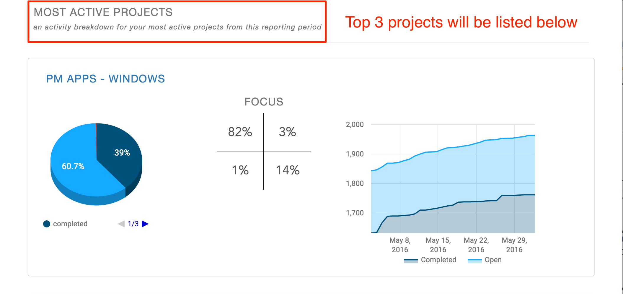Priority Matrix most active projects 