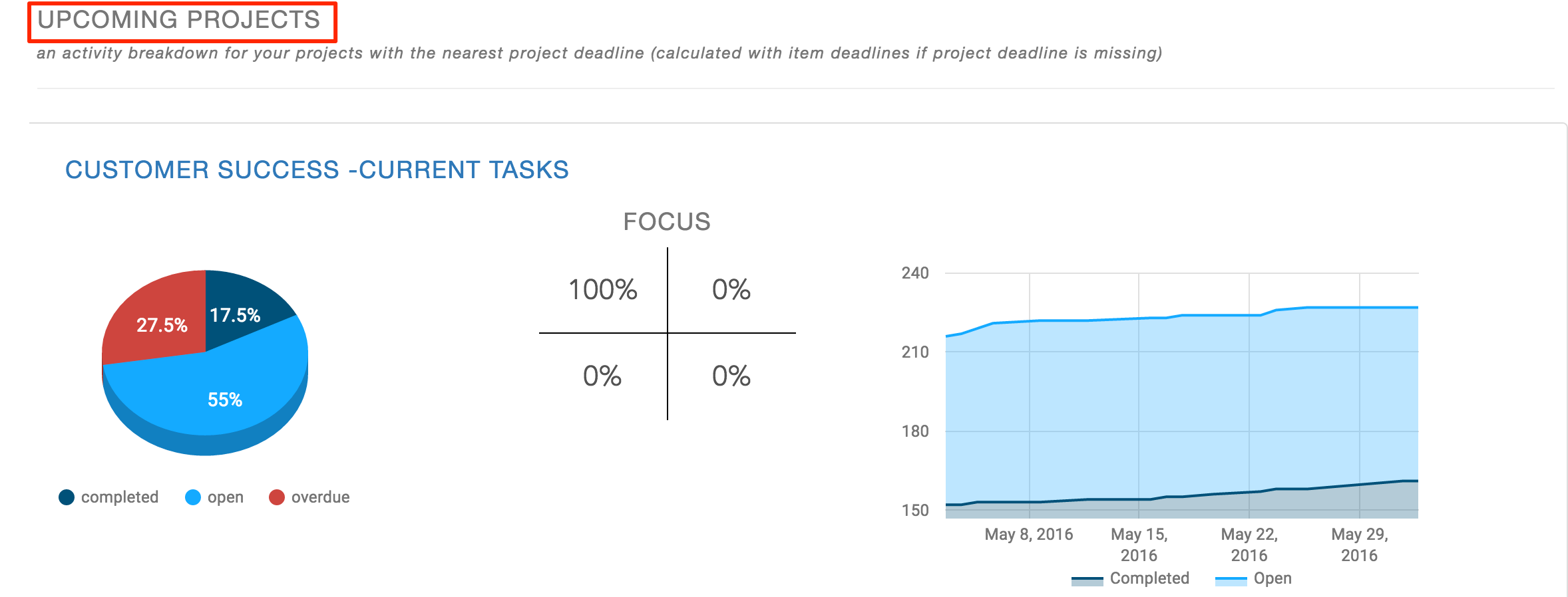 Priority Matrix productivity report 