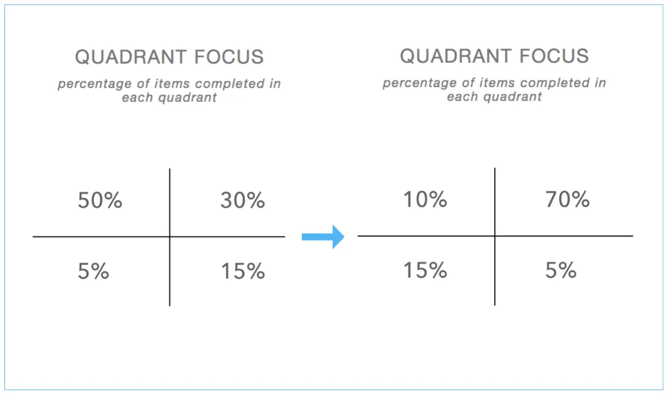 Measuring quadrant focus