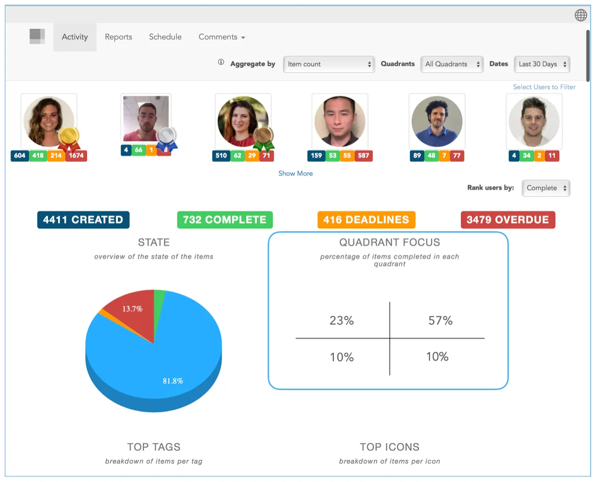 How to Measure Productivity in Priority Matrix
