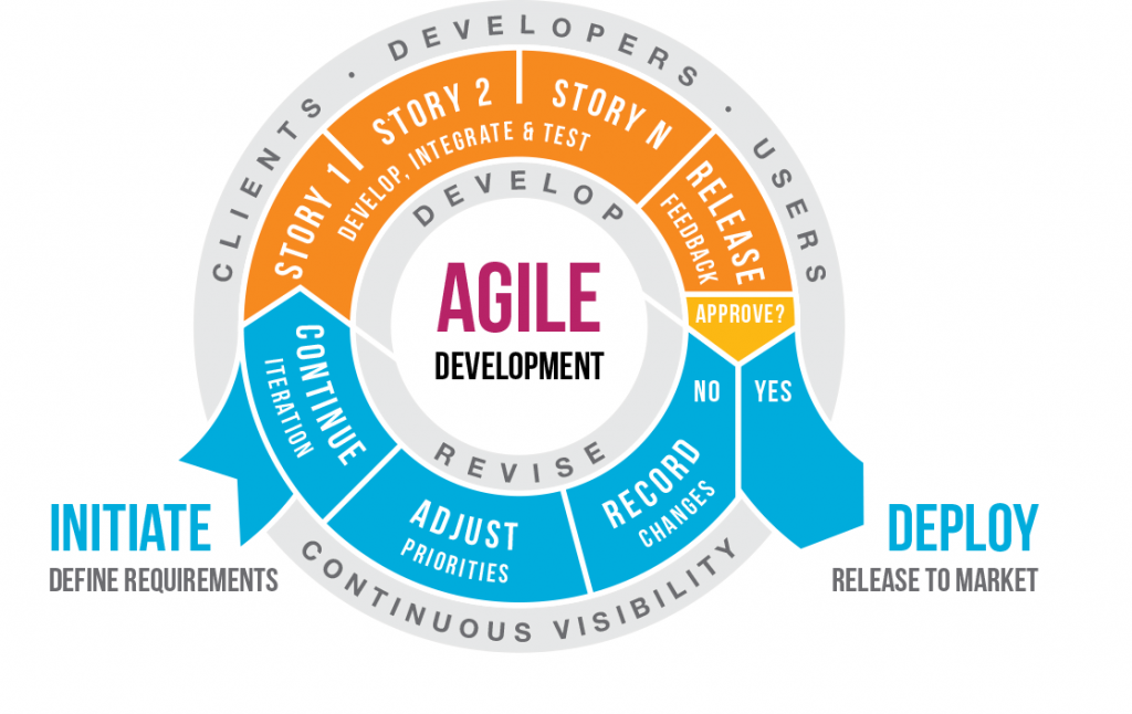 How agile project management works