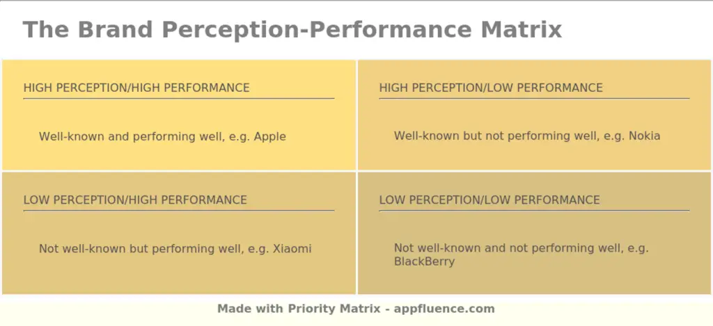 Brand Perception-Performance Matrix